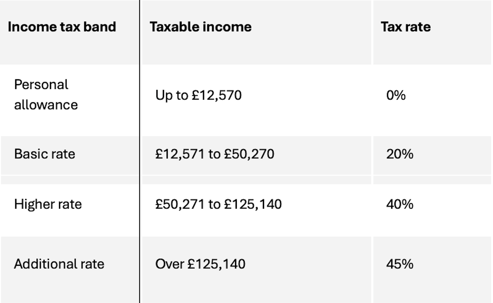 Tax Bands Table 